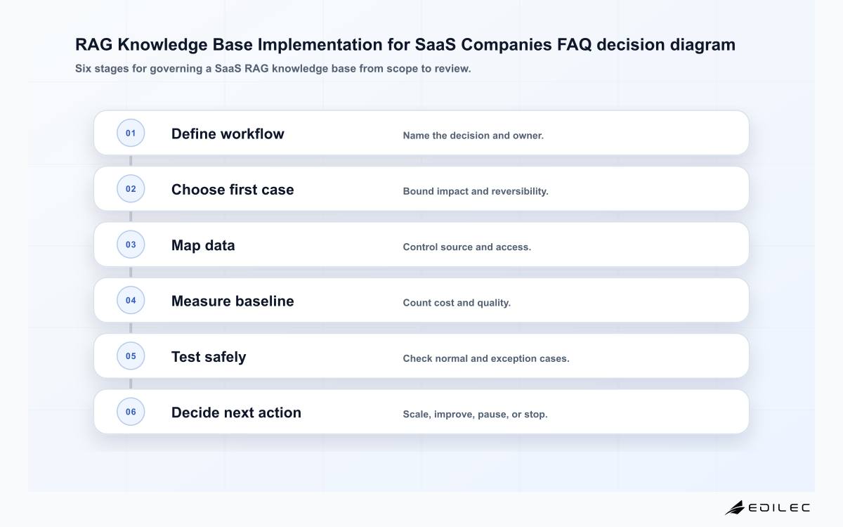 Edilec SaaS RAG knowledge base FAQ layers for content, retrieval, grounding, access, evaluation, and support