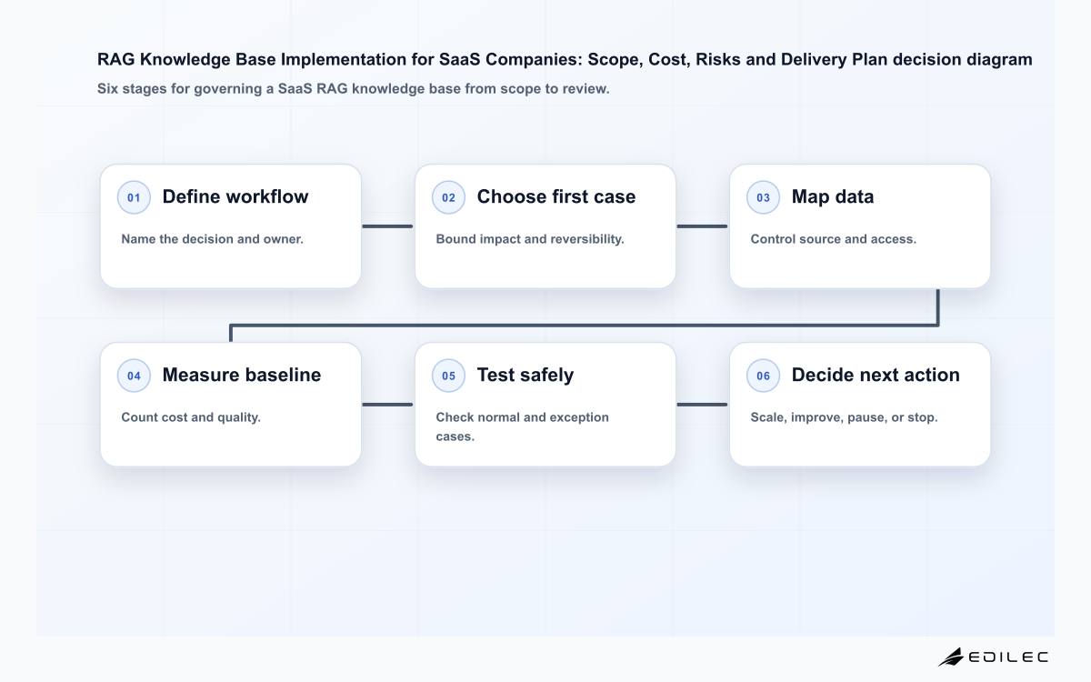 Edilec SaaS RAG knowledge base implementation flow from trusted content to supported answer operations