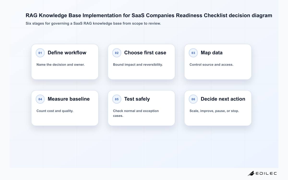 Edilec SaaS RAG knowledge base readiness matrix for sources, retrieval, permissions, evaluation, operations, and governance