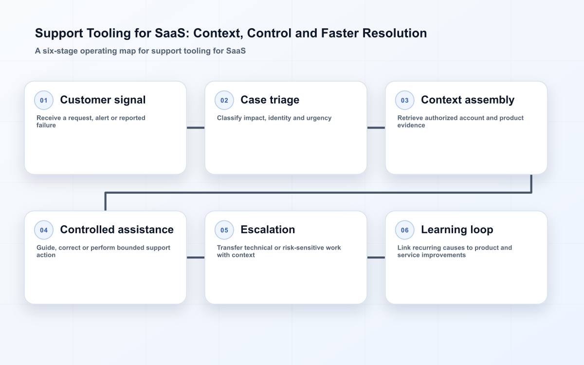 SaaS support resolution loop for customer signals, triage, context, controlled assistance, escalation, and learning