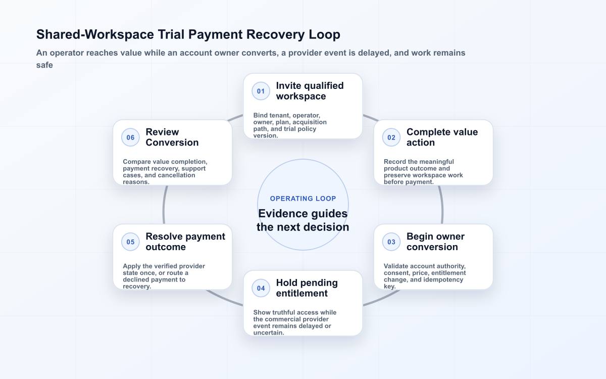 SaaS trial loop showing a shared workspace moving from value creation to owner payment, pending entitlement, and recovery.