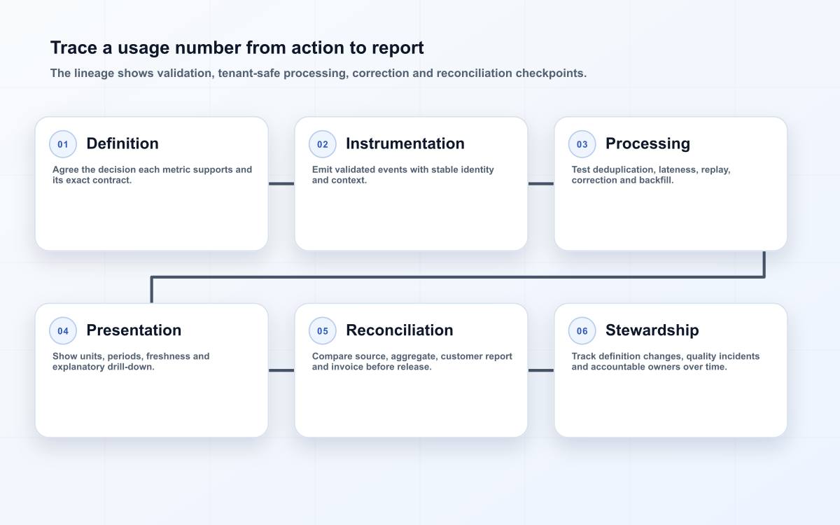 Trace a usage number from action to report