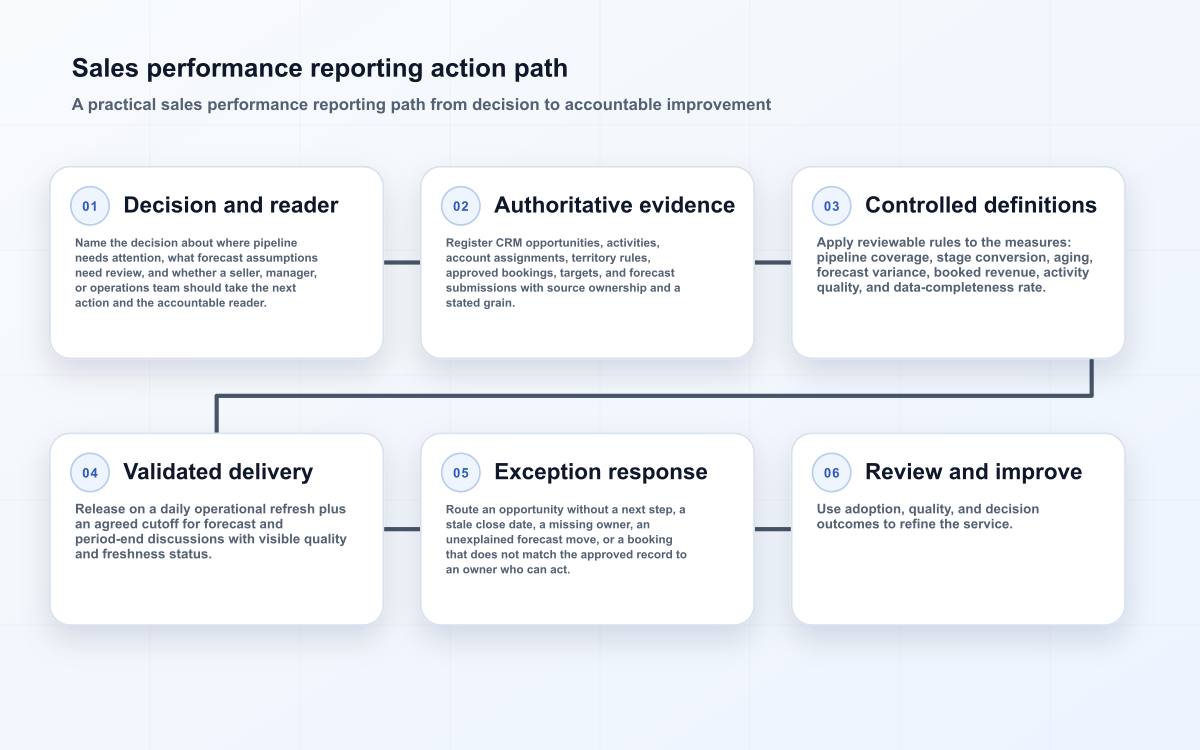 Sales performance reporting action path
