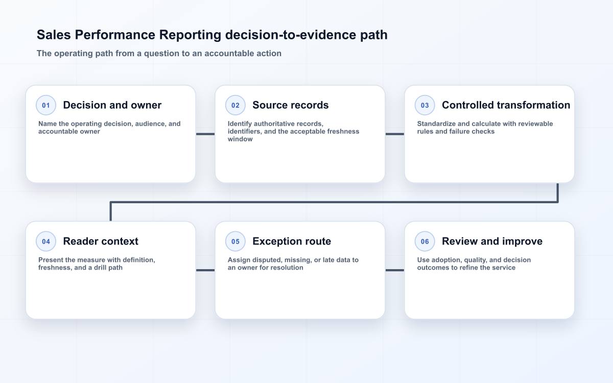 Sales performance reporting path from governed CRM evidence to pipeline decisions and review