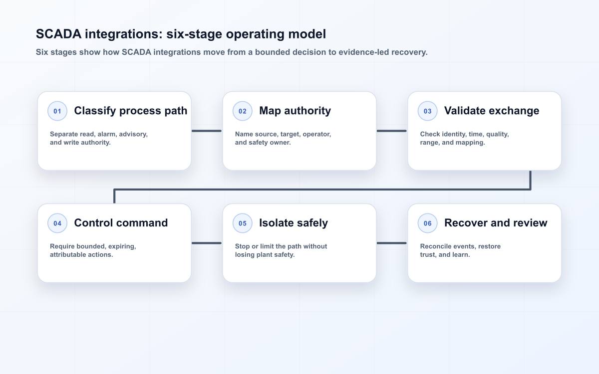 SCADA integrations: six-stage operating model