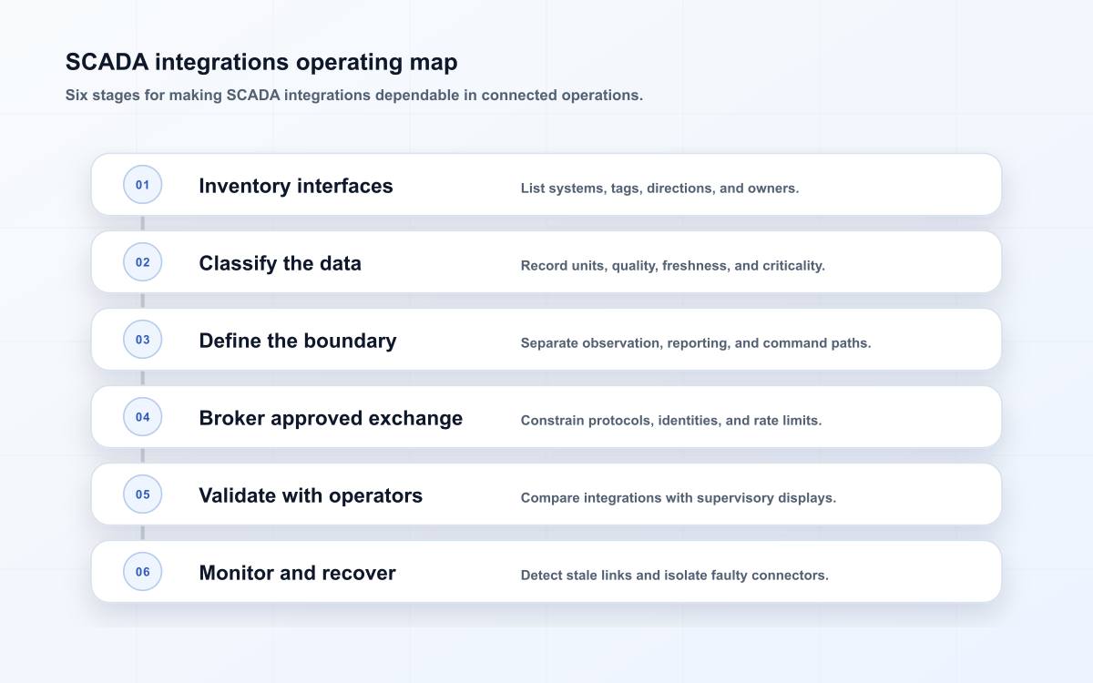 SCADA integrations operating map