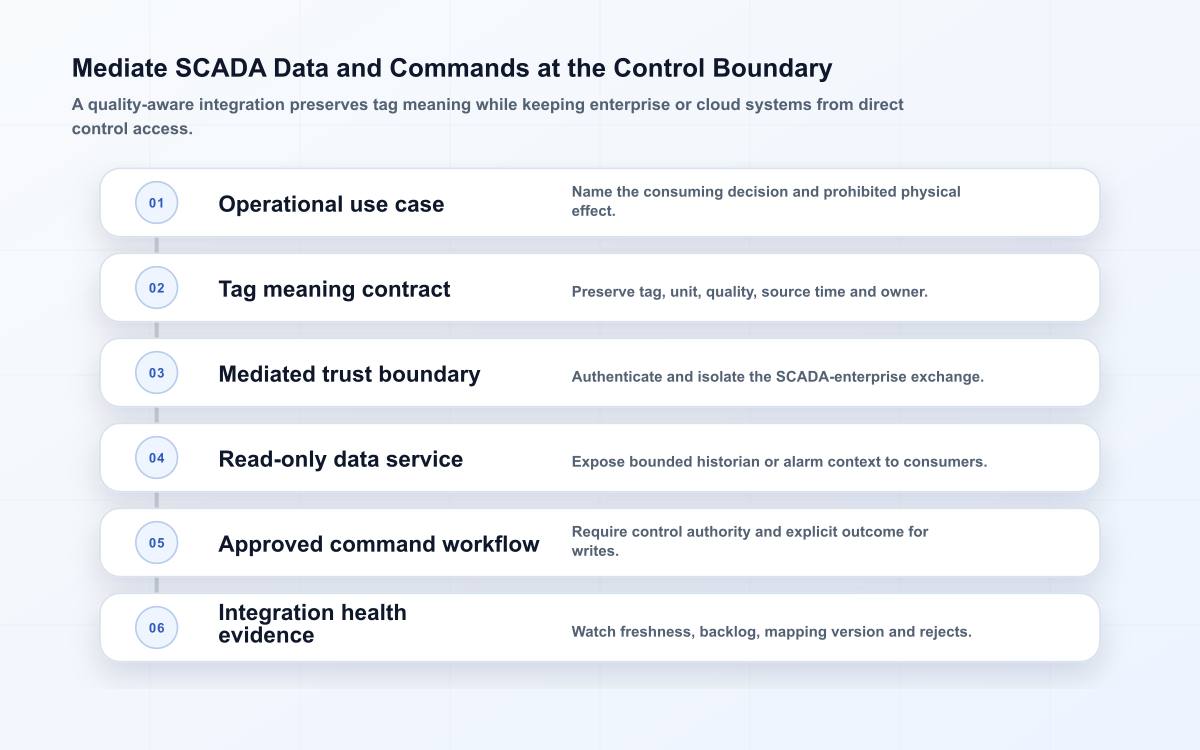 Six-layer SCADA integration model covering operational use, tag semantics, mediated gateway, read contract, command approval and evidence monitoring.