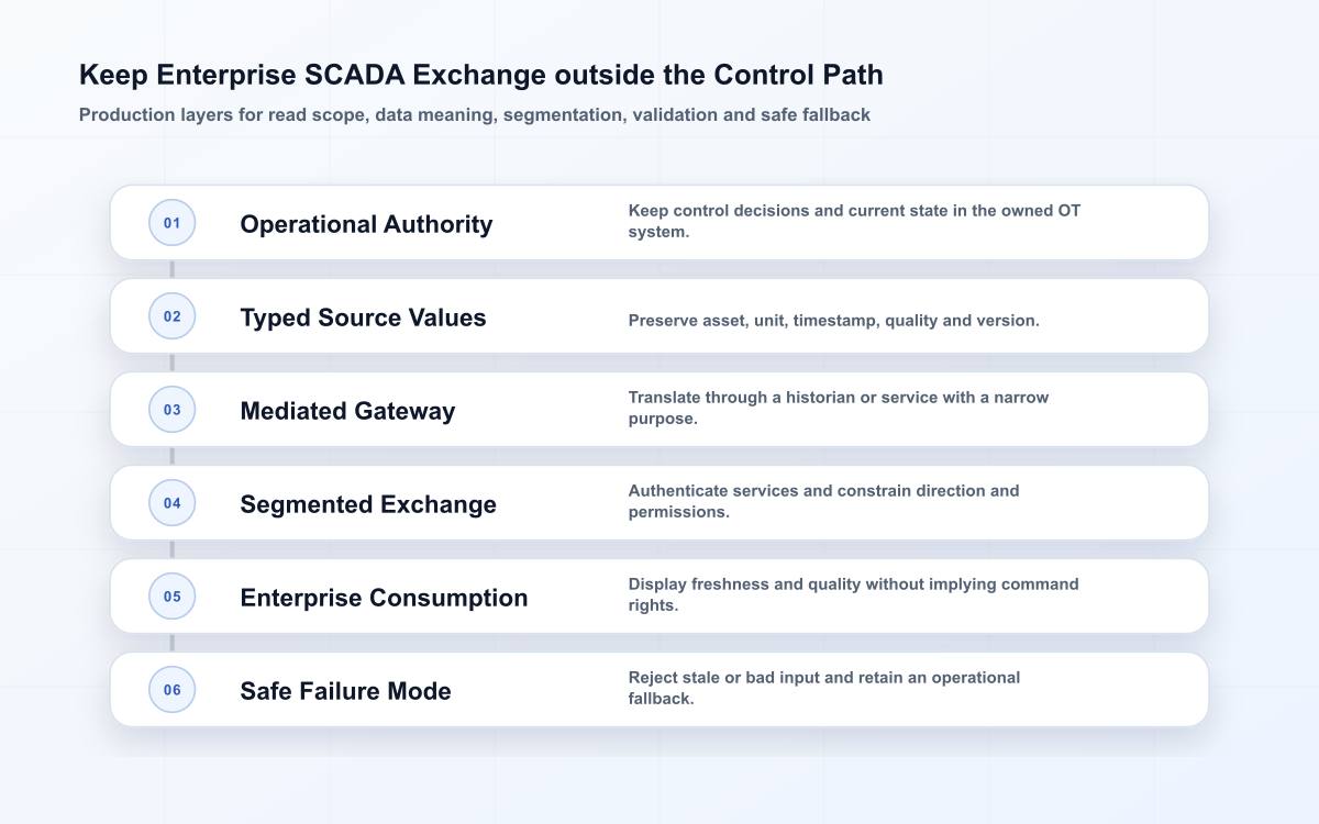 Six-layer SCADA production integration showing operational authority, source values, mediated gateway, segmented exchange, enterprise use and safe fallback.