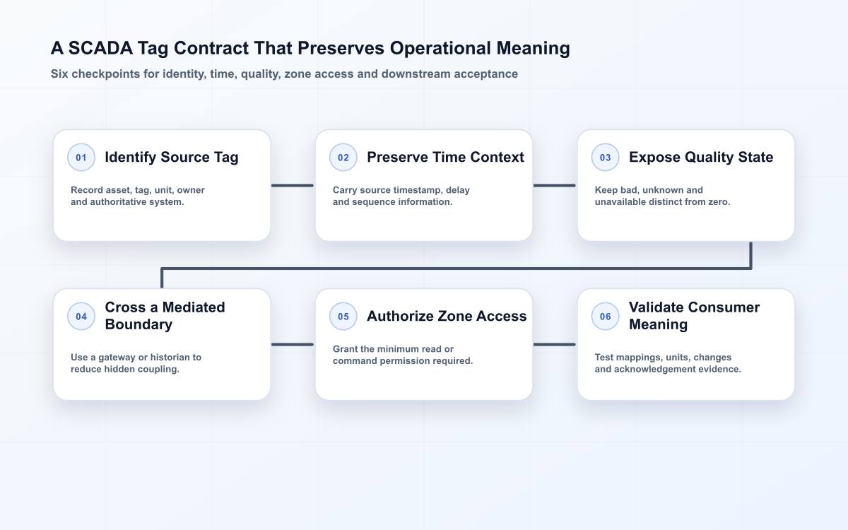 Six-stage SCADA integration flow from source tag identity through timestamp and quality handling, mediated transfer, zone authorization and consumer validation.