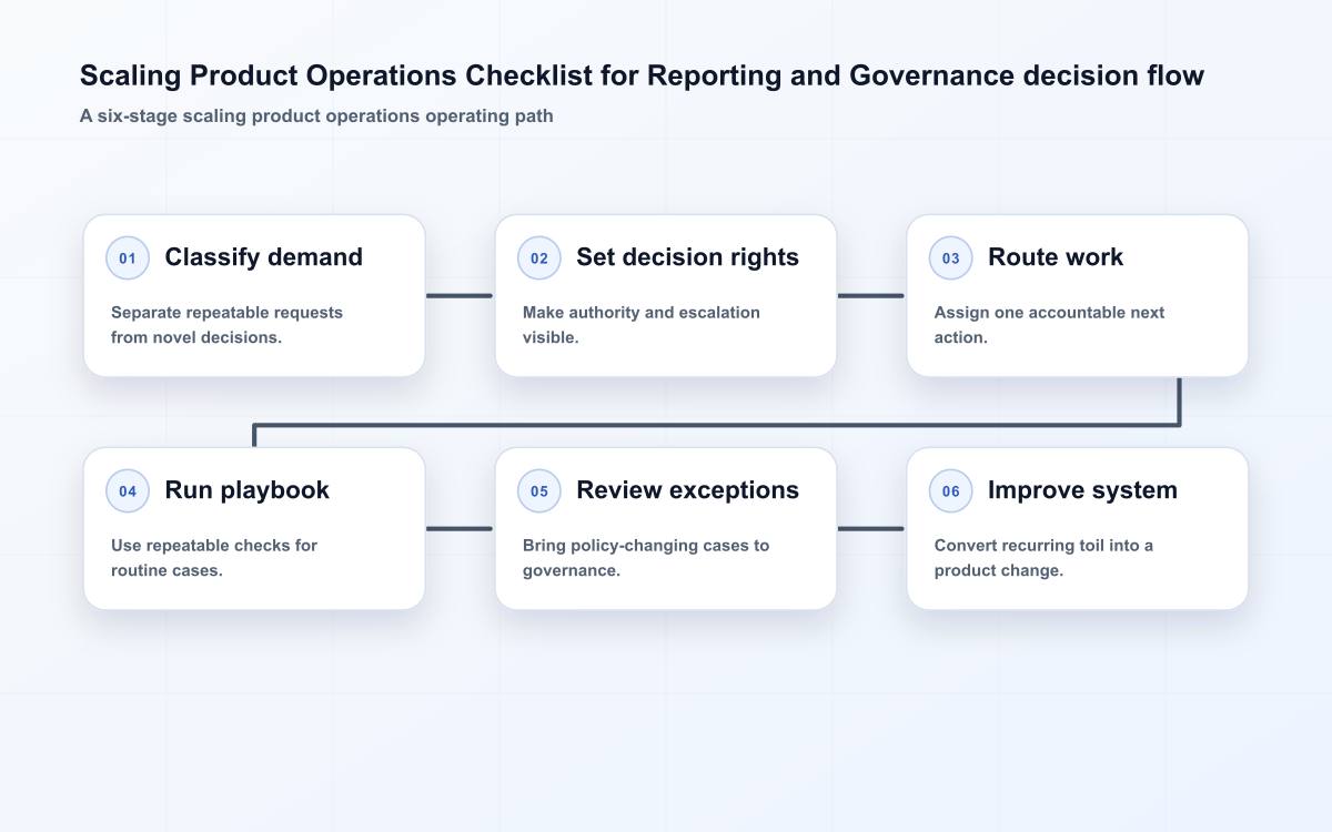 Scaling Product Operations Checklist for Reporting and Governance decision flow