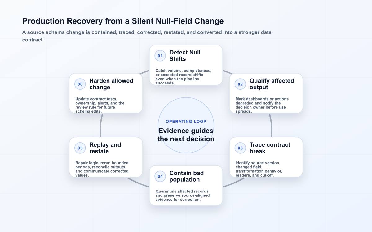 Production data-quality loop for a silent schema change that turns populated fields into nulls and requires restatement.