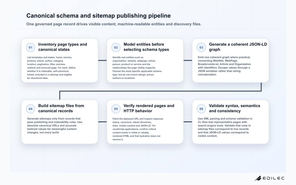 Canonical schema and sitemap publishing pipeline