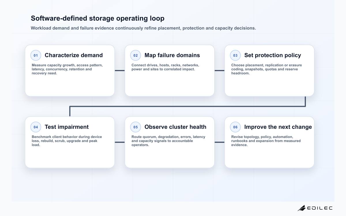 Software-defined storage operating loop