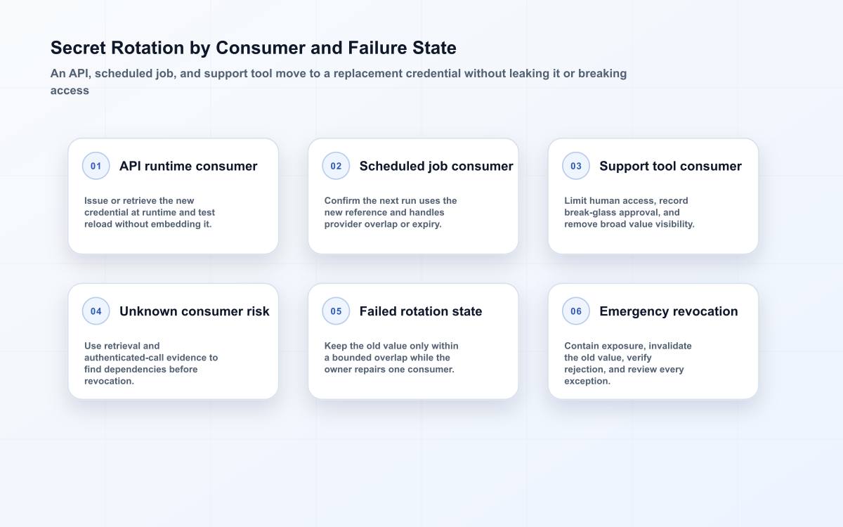 Secrets rotation matrix for API, scheduled-job, support-tool, unknown-consumer, failed-rotation, and revocation cases.