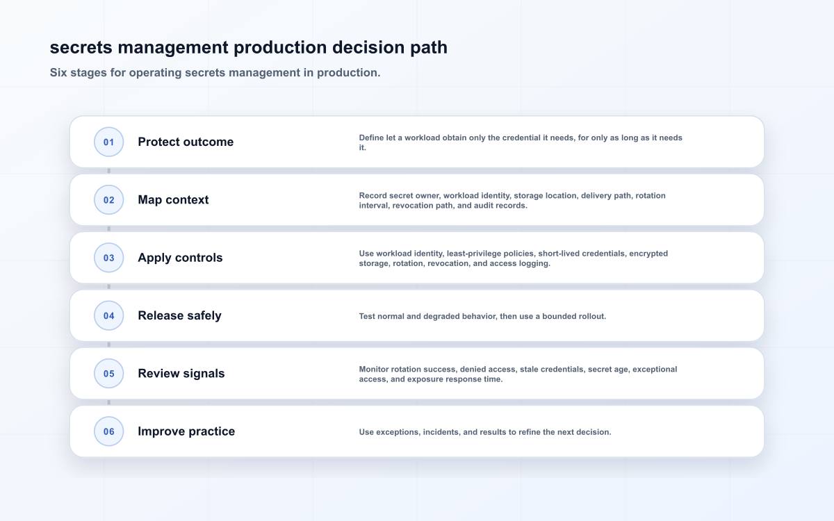 secrets management production decision path