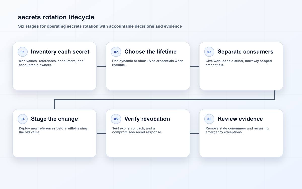 secrets rotation lifecycle