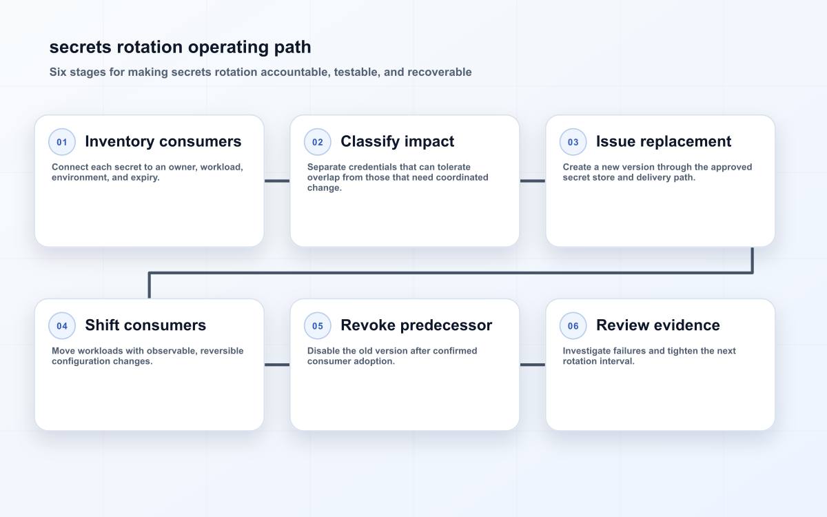 secrets rotation operating path
