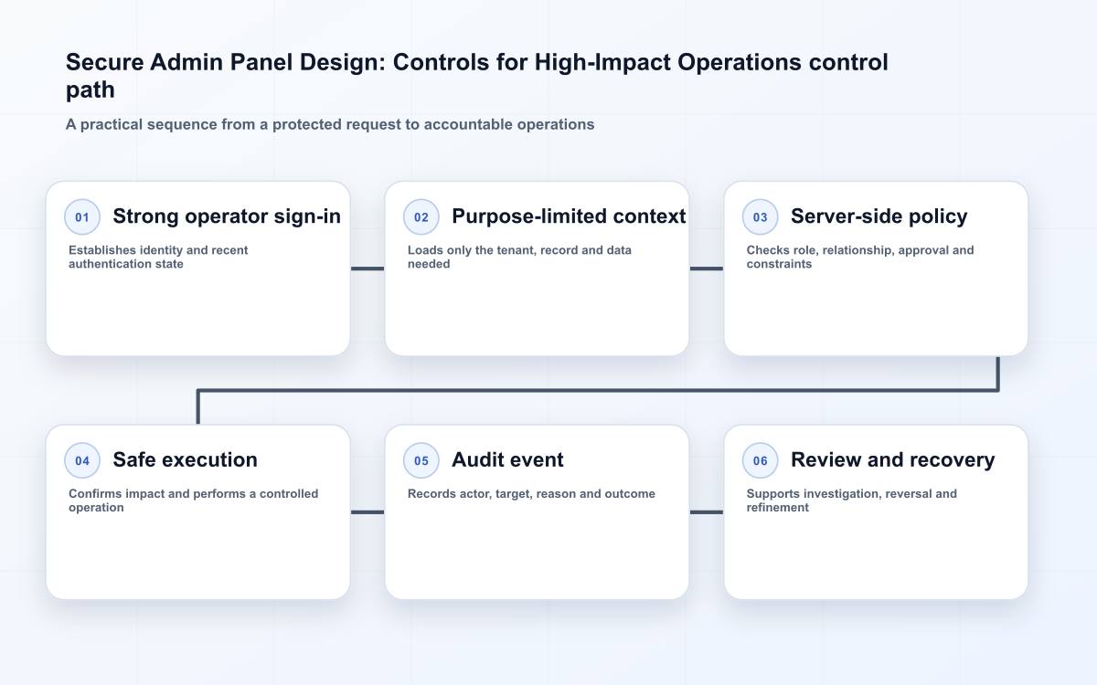 Secure Admin Panel Design: Controls for High-Impact Operations control path