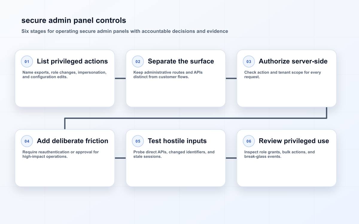 secure admin panel controls