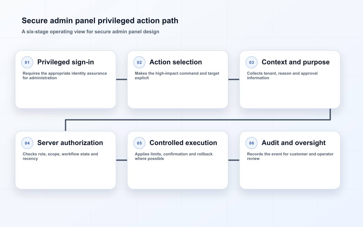 Secure admin panel privileged action path