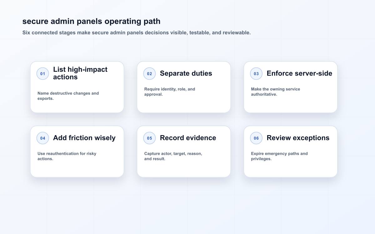 secure admin panels operating path