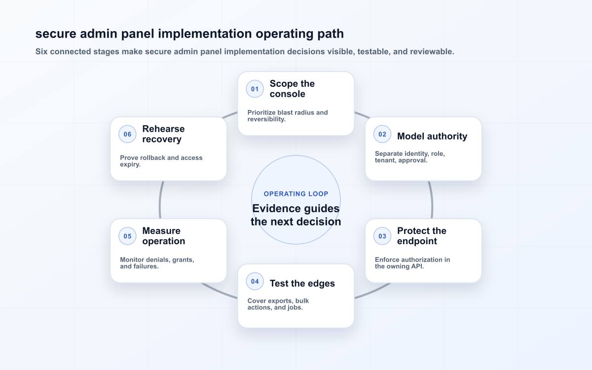 secure admin panel implementation operating path