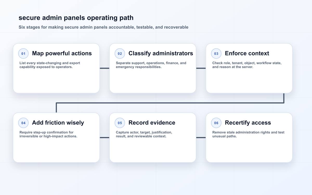 secure admin panels operating path