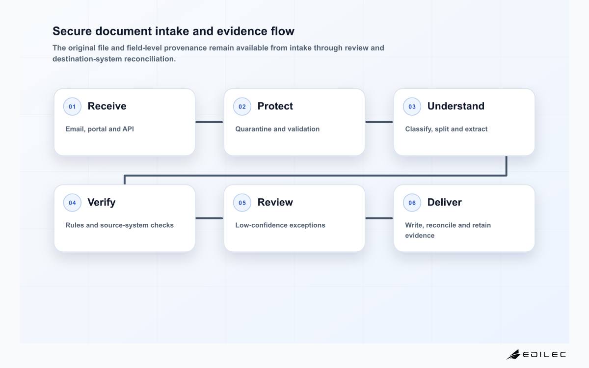 Secure document intake and evidence flow
