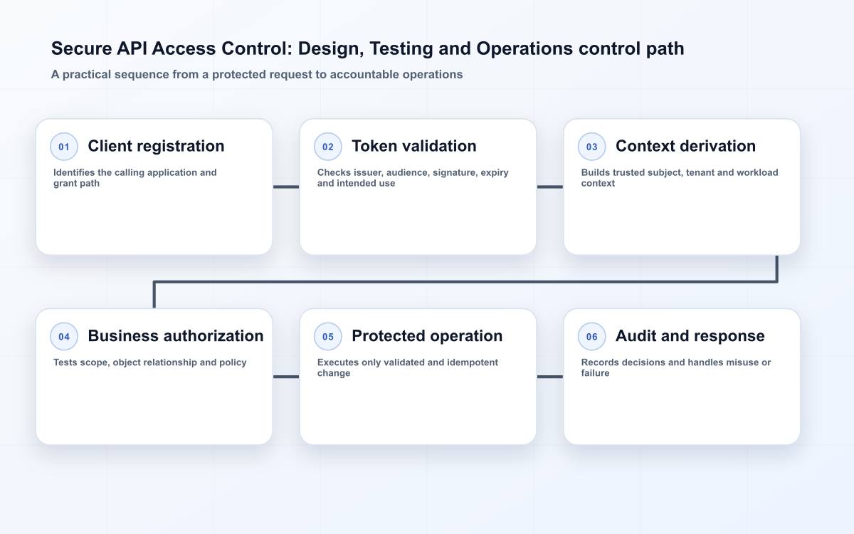 Secure API Access Control: Design, Testing and Operations control path