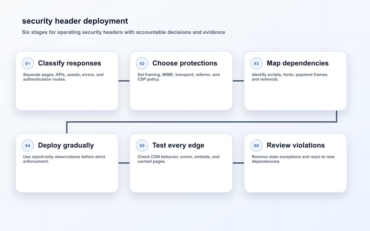 security header deployment