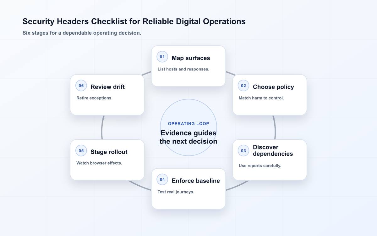 Security Headers Checklist for Reliable Digital Operations