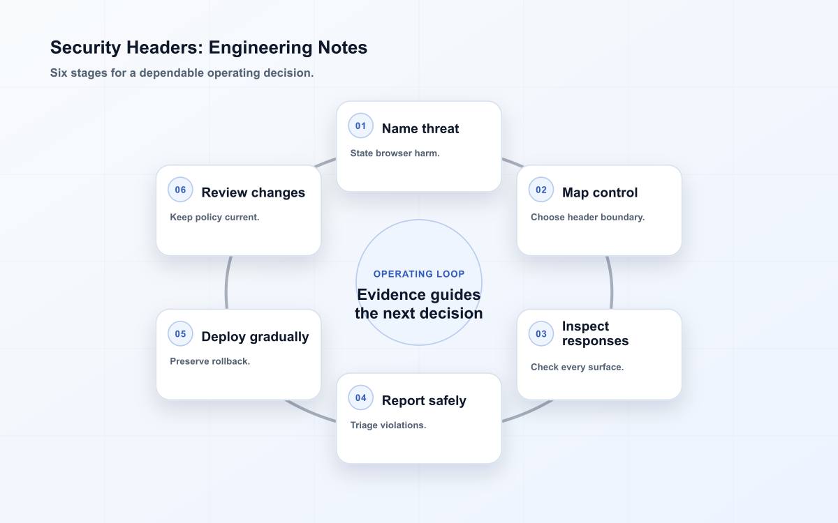Security Headers: Engineering Notes