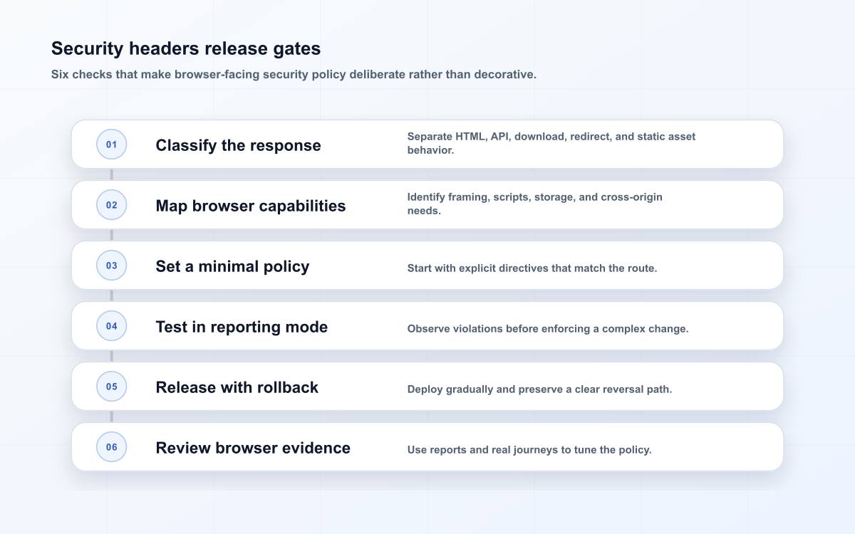 Security headers release gates
