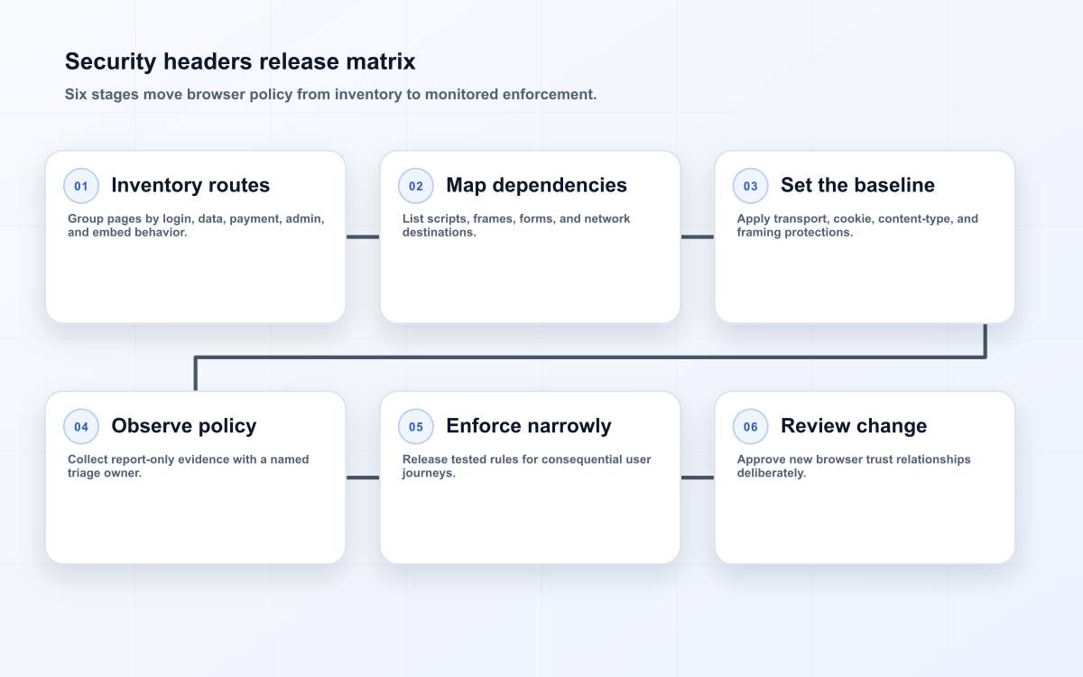 Security headers release matrix