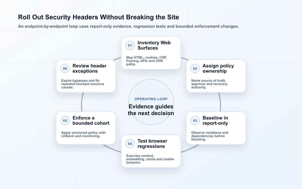 Six-stage security header rollout loop covering response inventory, policy ownership, report-only baseline, regression testing, bounded enforcement and exception review.