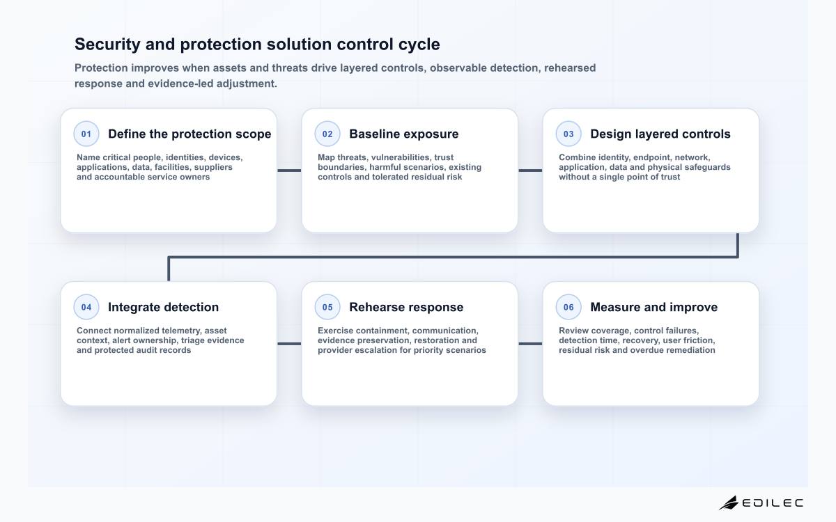 Six-stage security solution cycle from protection scope and exposure baseline to response rehearsal and control improvement