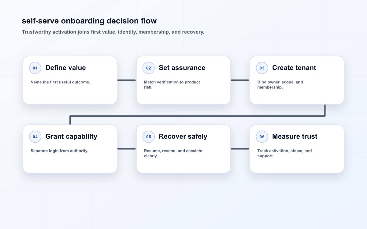 self-serve onboarding decision flow