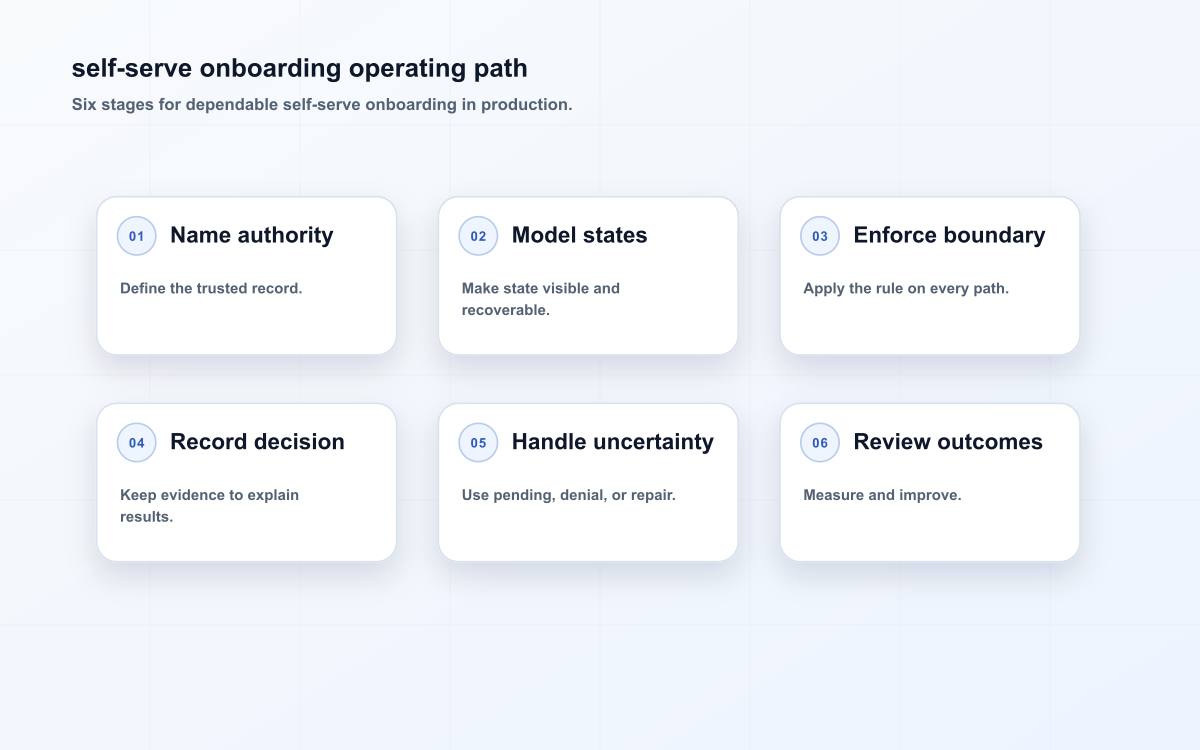 self-serve onboarding operating path