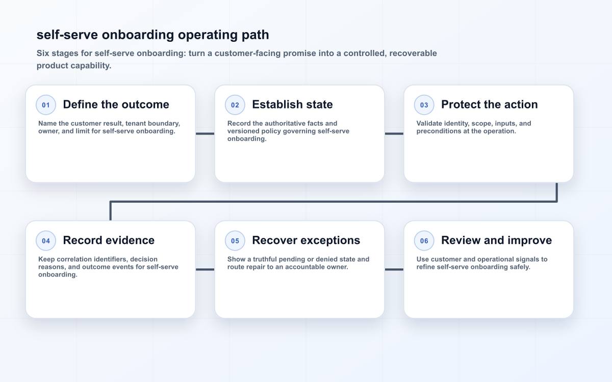 self-serve onboarding operating path