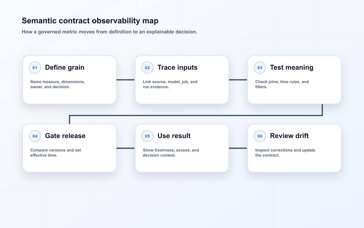 A semantic contract map connecting metric definition, lineage, validation, release, decision use, and change review.