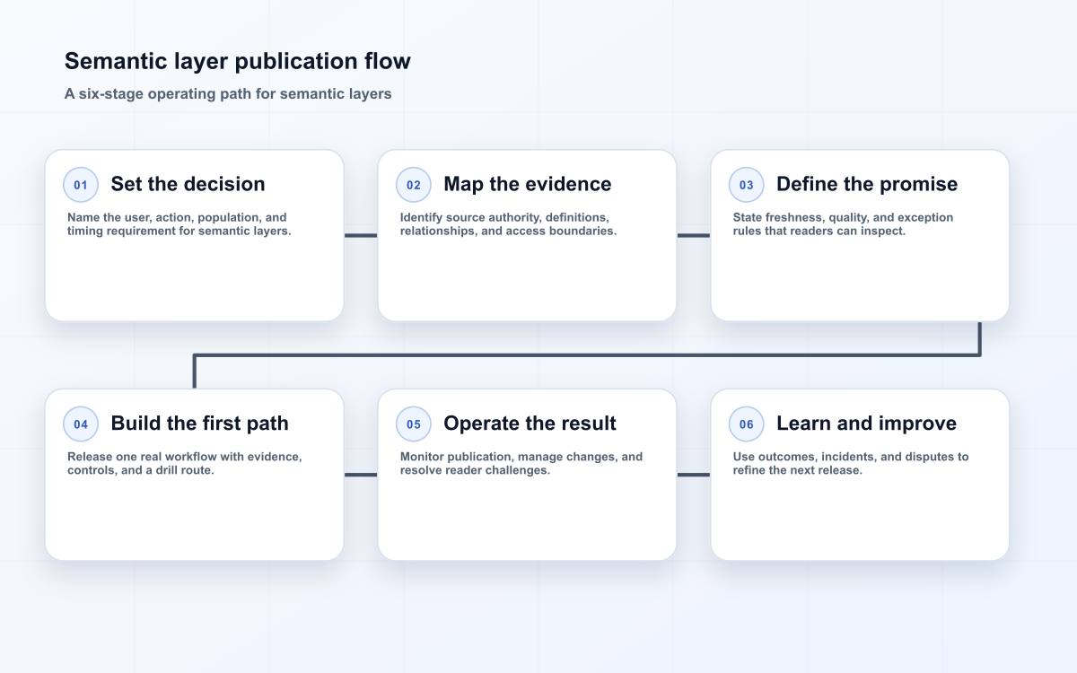 Semantic layer publication flow