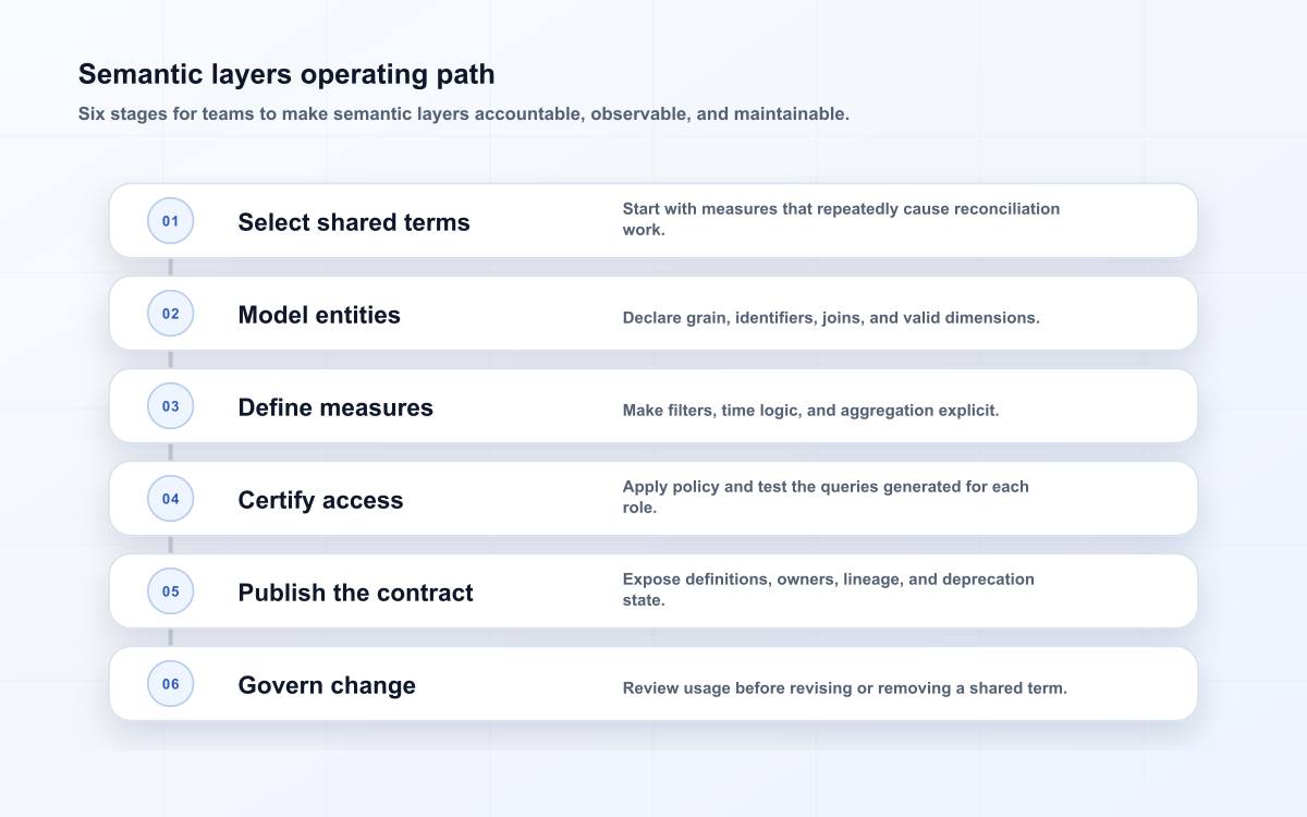 Semantic layers operating path