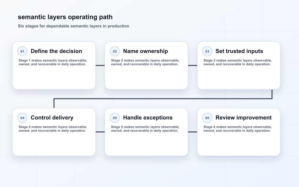 semantic layers operating path