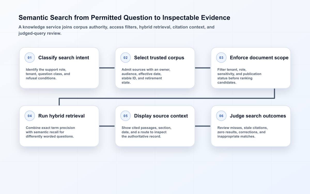 Six-stage semantic search flow from intent and trusted corpus through access filtering, hybrid retrieval, cited context, and evaluation.