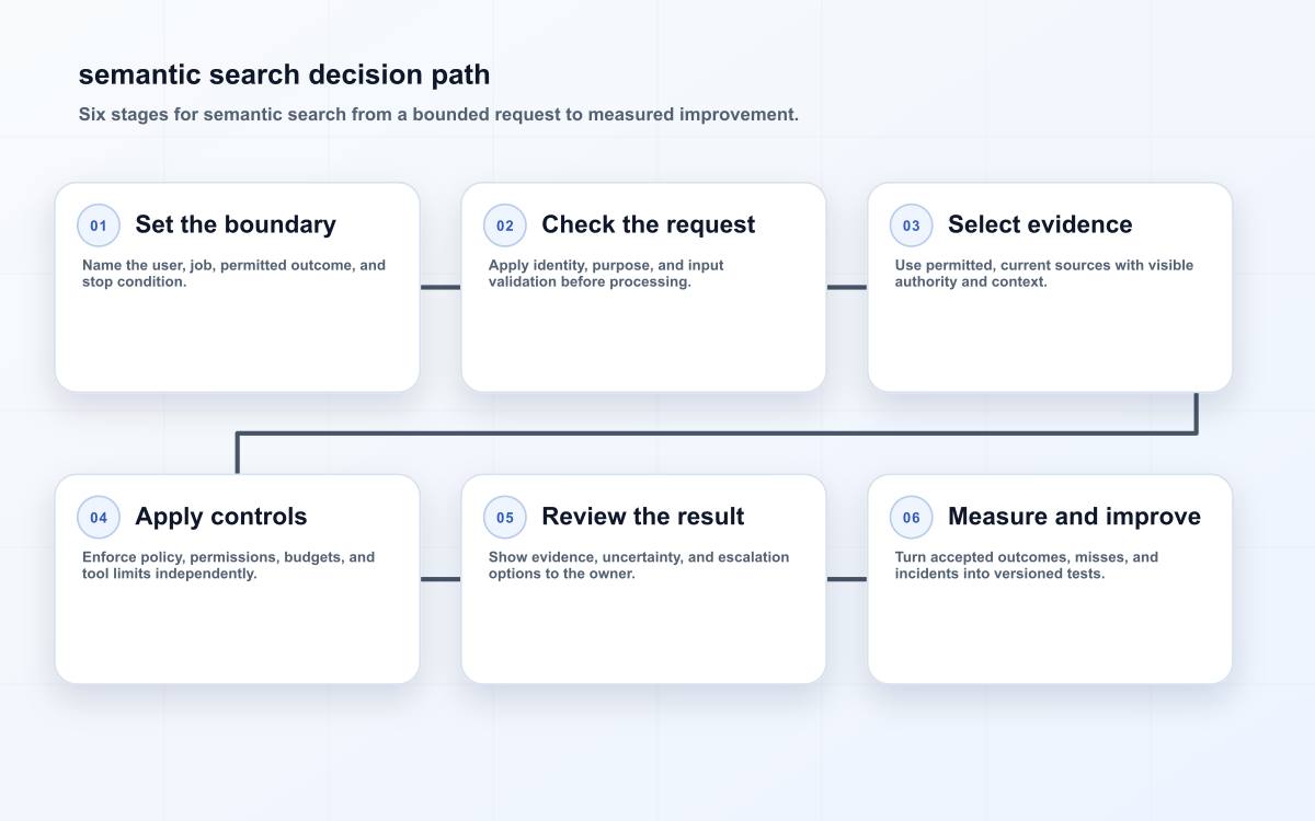 semantic search decision path