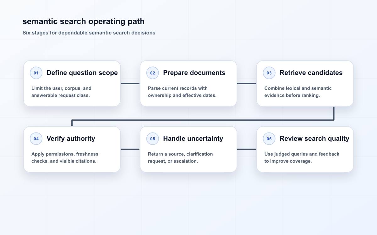 semantic search operating path