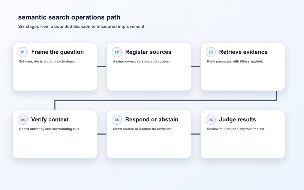 semantic search operations path