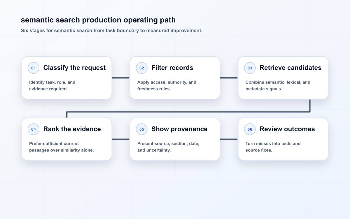 semantic search production operating path