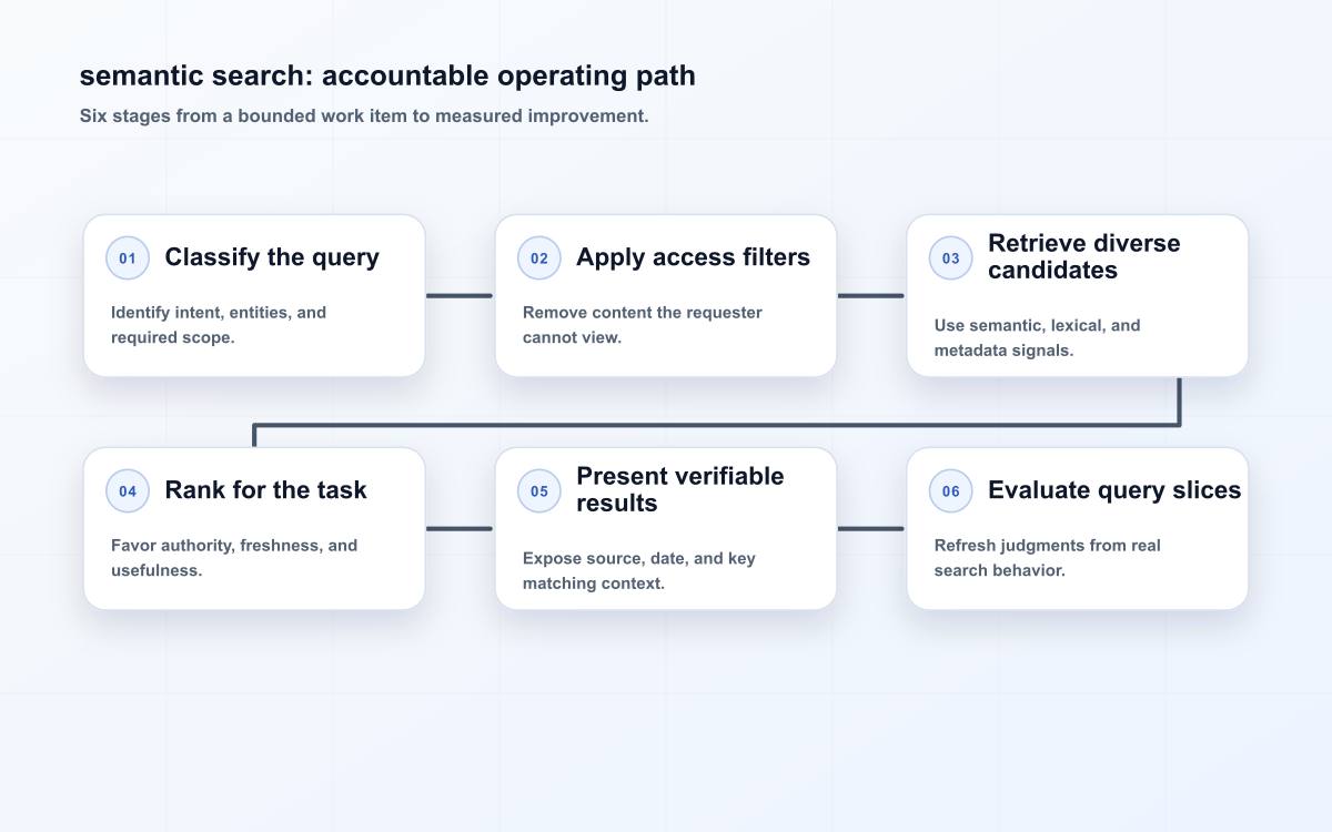 semantic search: accountable operating path