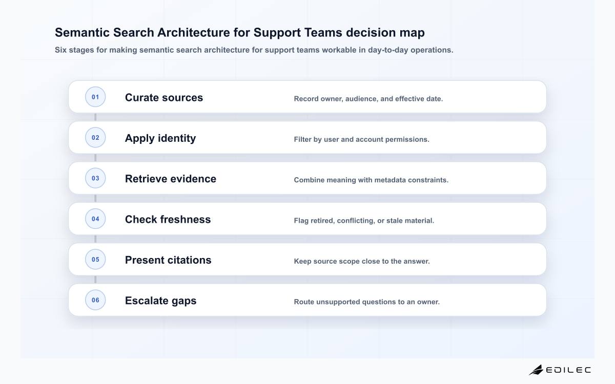 Semantic Search Architecture for Support Teams decision map